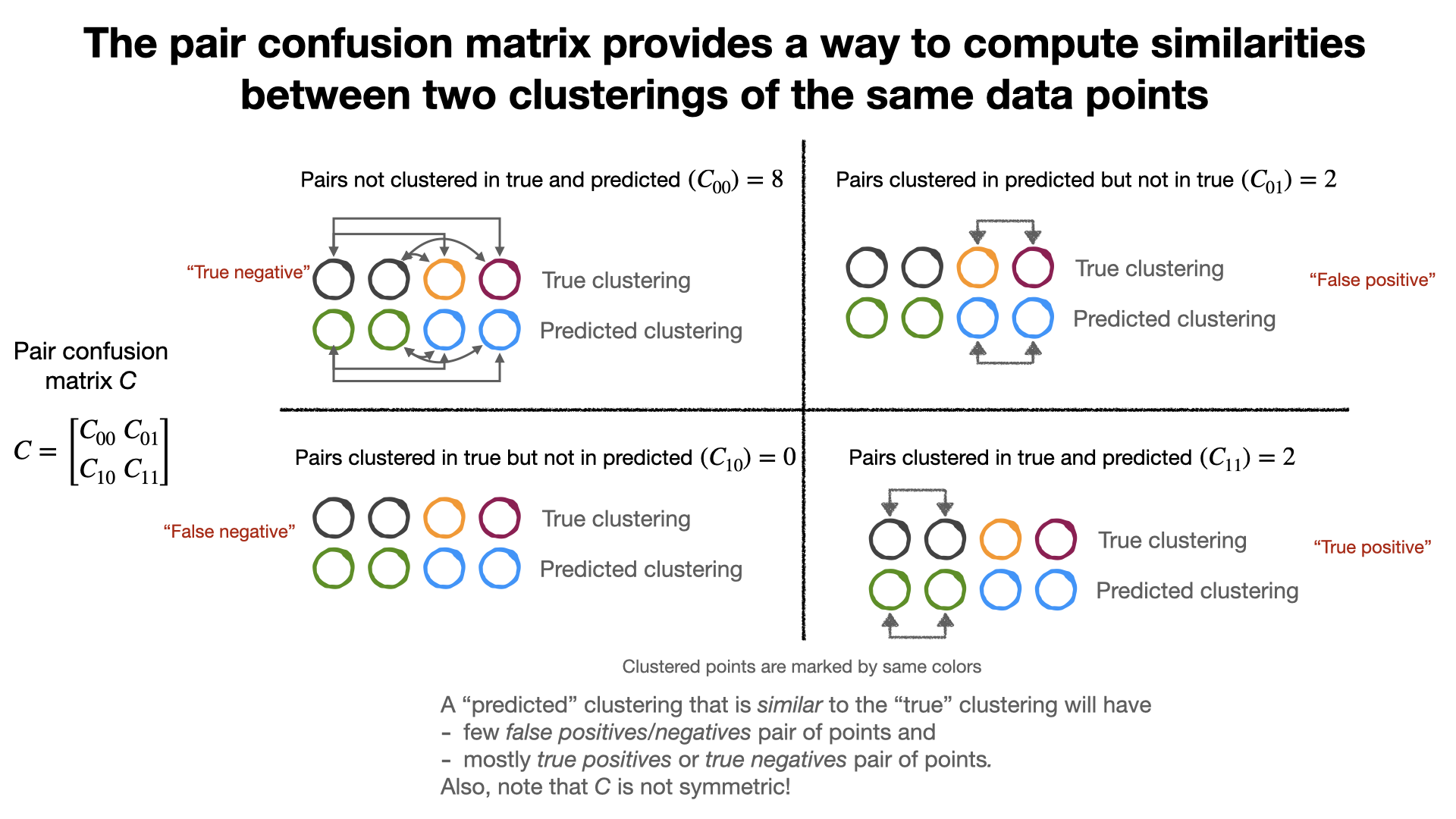 Pair Confusion matrix
